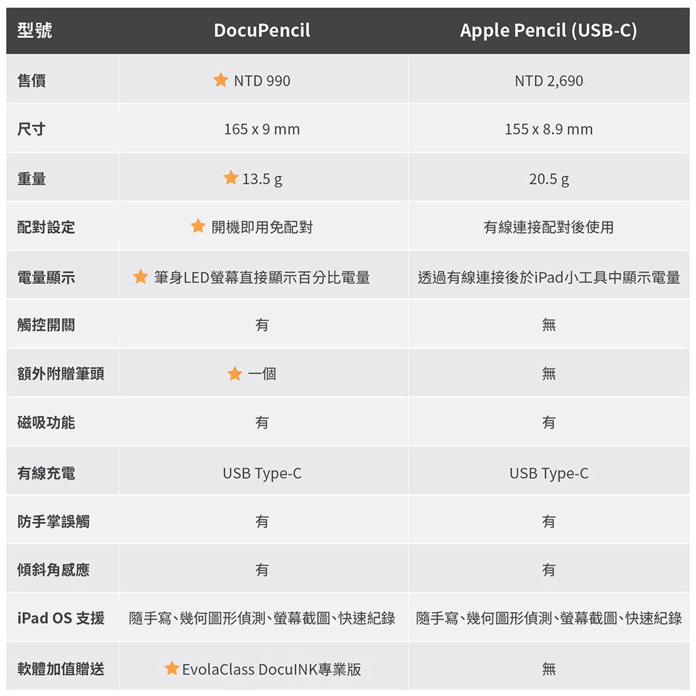 DocuPencil ──手寫筆跡與標註｜高CP值iPad觸控筆